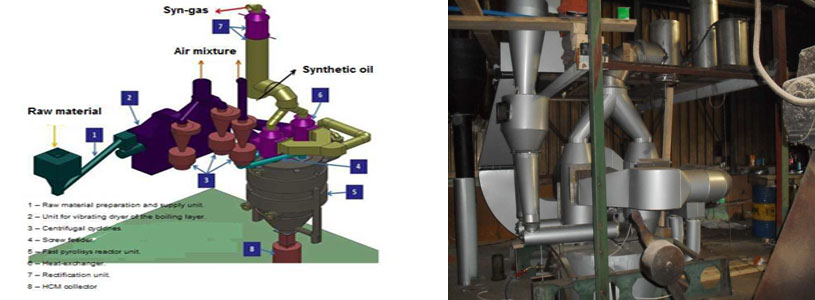 Flash pyrolysis plant to convert biomass & coal into pyro-gas, pyro-oil & carbon